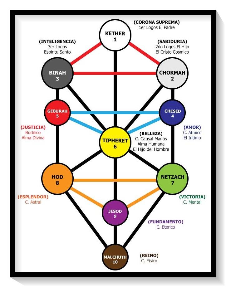 El a rbol de la vida kabala