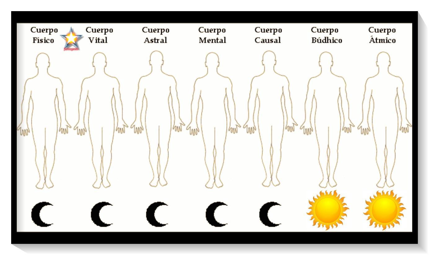 Los 7 cuerpos lunares y solares